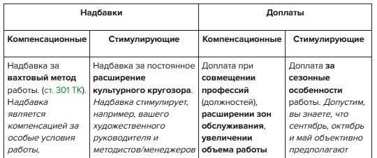 Критерии права на получение надбавок к зарплате преподавателей военных вузов