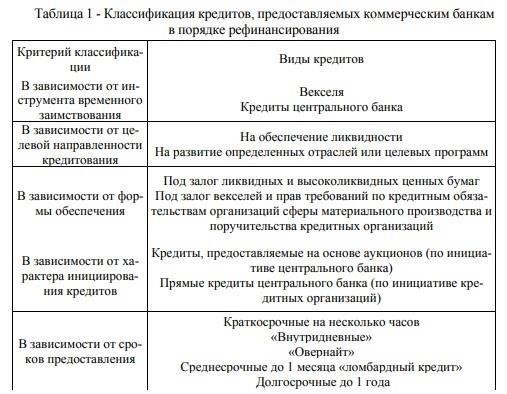 Критерии приемлемости для рефинансирования кредитов