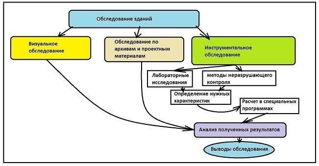Кто должен отвечать за проведение обследования здания?