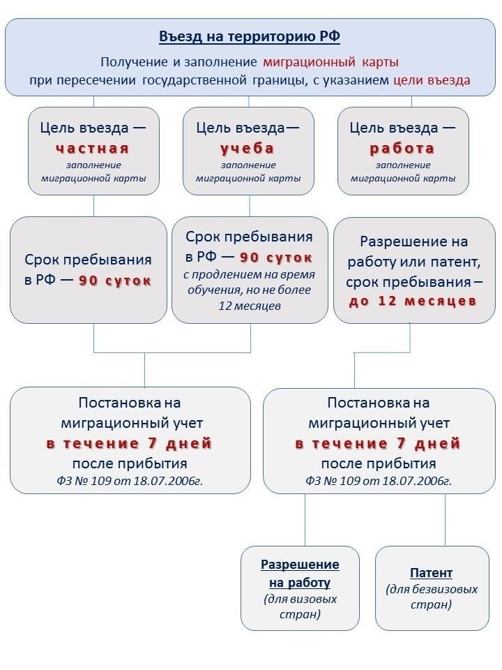 Кто освобождается от постановки на миграционный учет?