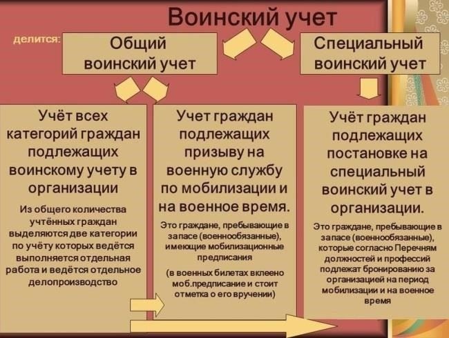 Кто подпадает под специальный воинский учет: Категории и критерии