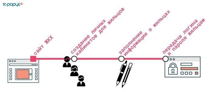 Как настроить учетную запись коммунальных услуг