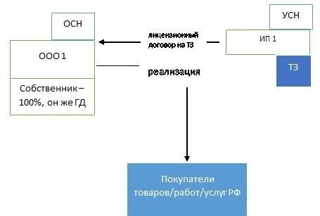 Лицензионное соглашение для обоснования компенсации за нарушение прав на товарный знак