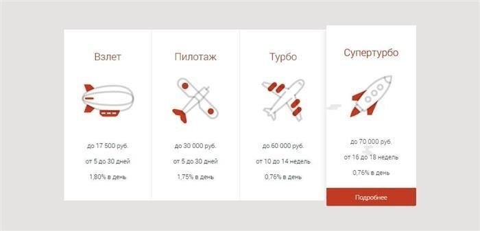 Процентная ставка и погашение