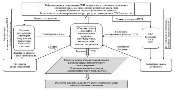 Медицинская и психологическая помощь ветеранам боевых действий
