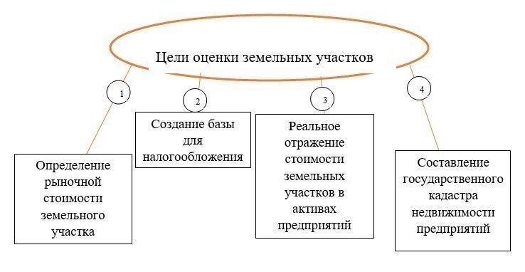 Методы оценки размера и использования земли в загородной недвижимости