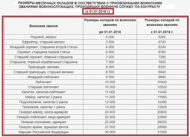 Минимальный срок службы для получения пенсии в Вооруженных силах РФ