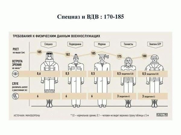 Молодые люди должны соответствовать физическим и медицинским стандартам, предъявляемым к военнослужащим. Медицинские осмотры определят пригодность к службе, и только те, кто будет признан годным, будут призваны в армию.