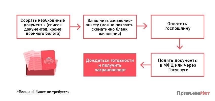Можно ли подать заявление на получение сертификата без военного билета?