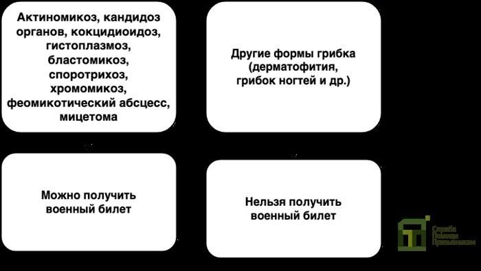 Влияние грибка ногтей на категорию годности к службе