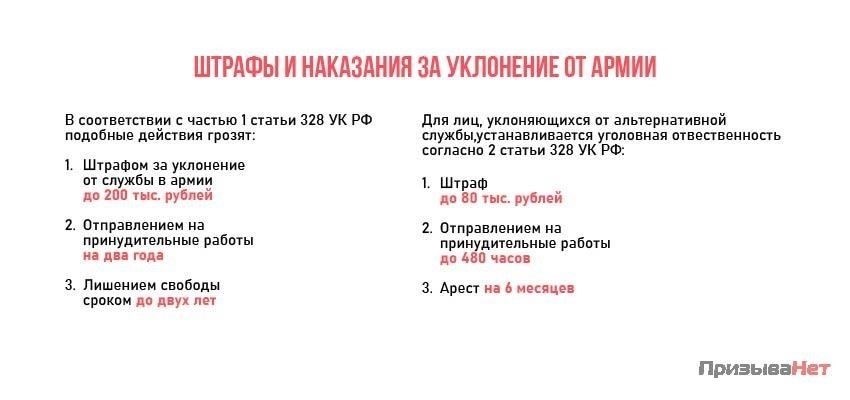 Наказания за уклонение от призыва и нарушение обязанностей военной службы