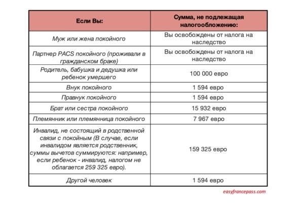 Передавайте имущество каждые 15 лет