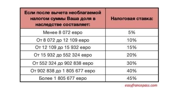 Как снизить налог на наследство во Франции