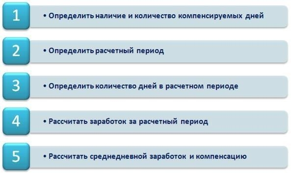 Налоги на компенсацию за неиспользованный отпуск при увольнении