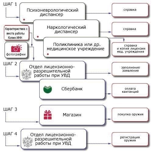 Необходимые документы для подачи заявления на регистрацию огнестрельного оружия