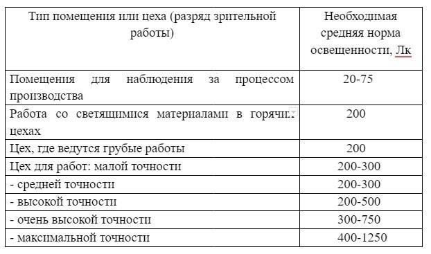 Необходимые стандарты освещения