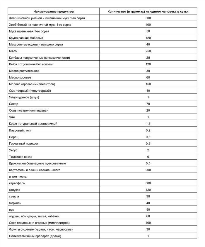 Сколько раз в день кормят военных: стандартные нормы и изменения