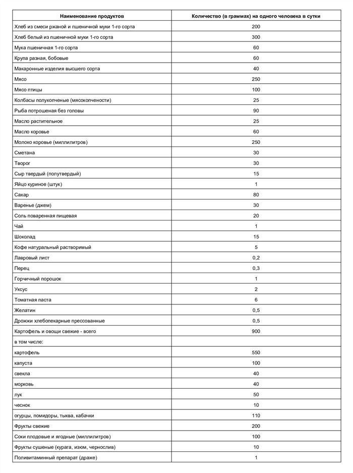 Как часто кормят военных: нормы и особенности расписания питания