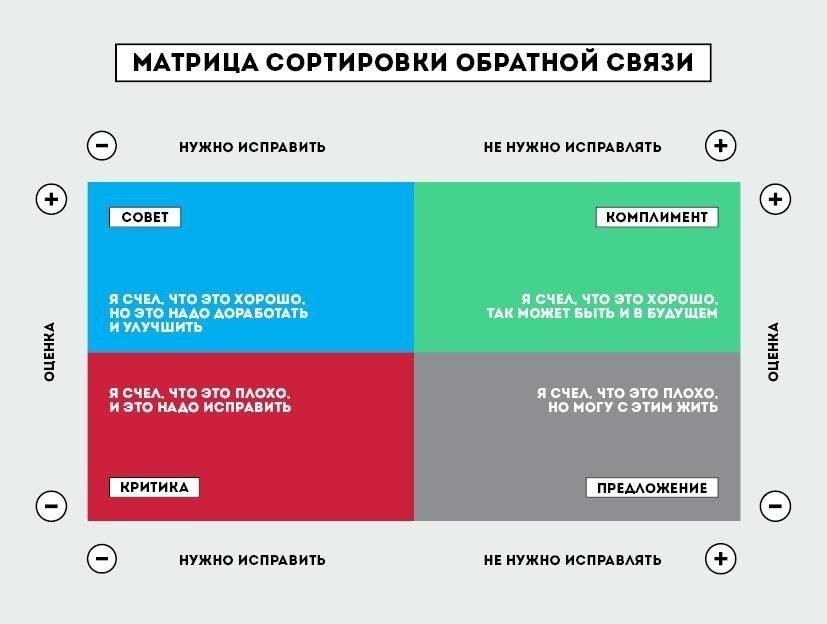 Обратная связь и результаты