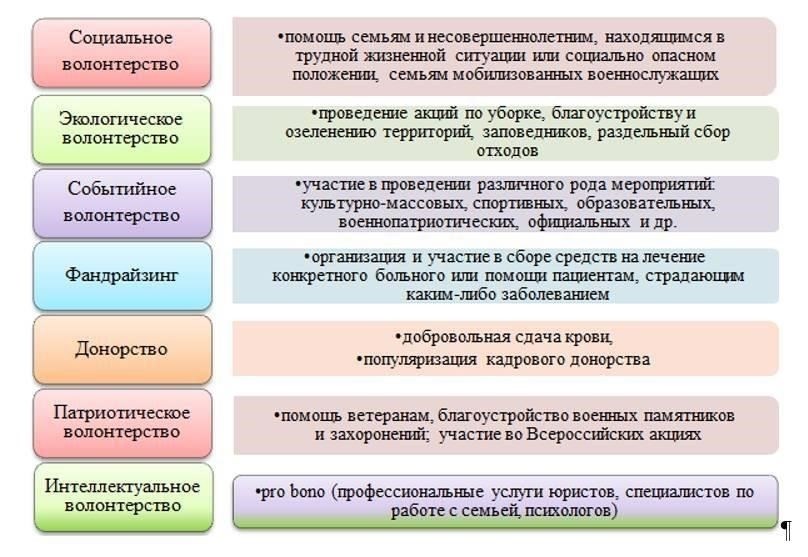 Общие положения и правовые ограничения для волонтеров