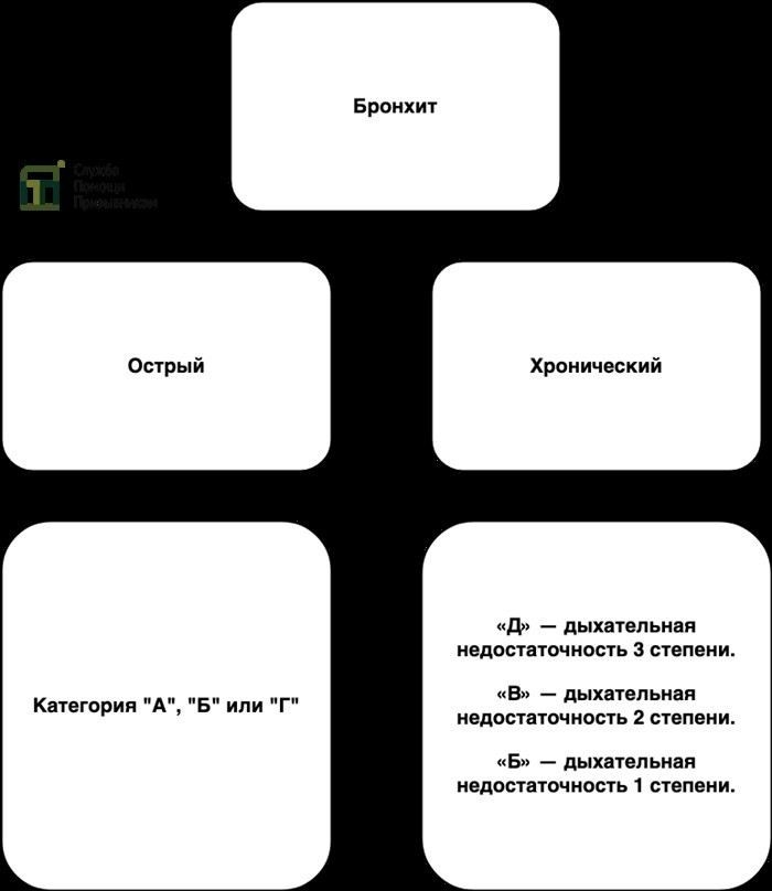 Кто не пригоден для службы в армии: бронхит и другие заболевания