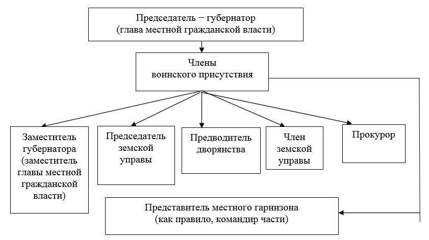 Обзор системы воинской повинности