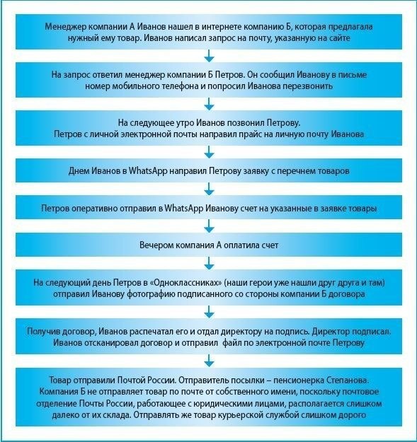 Как заключить договор дистанционно: пошаговая инструкция