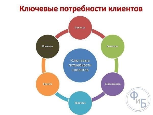 Определение неотложных потребностей: Что поставить в приоритет