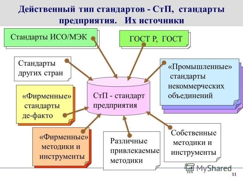 Определение нормативных стандартов в отраслевой практике