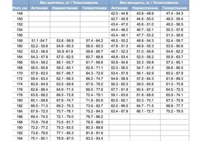 Продвинутый метод вычисления идеального веса по типу телосложения
