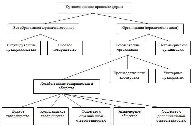 Организационно-правовая форма: Определяет правовую структуру учреждения, например, действует ли оно в качестве государственного органа или другого юридического лица.