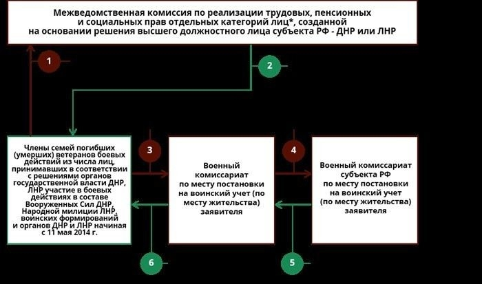 Какие выплаты предусмотрены для семей военнослужащих, погибших на СВО