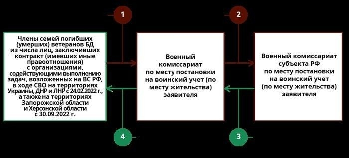 Какие социальные права предоставляются членам семьи ветеранов боевых действий