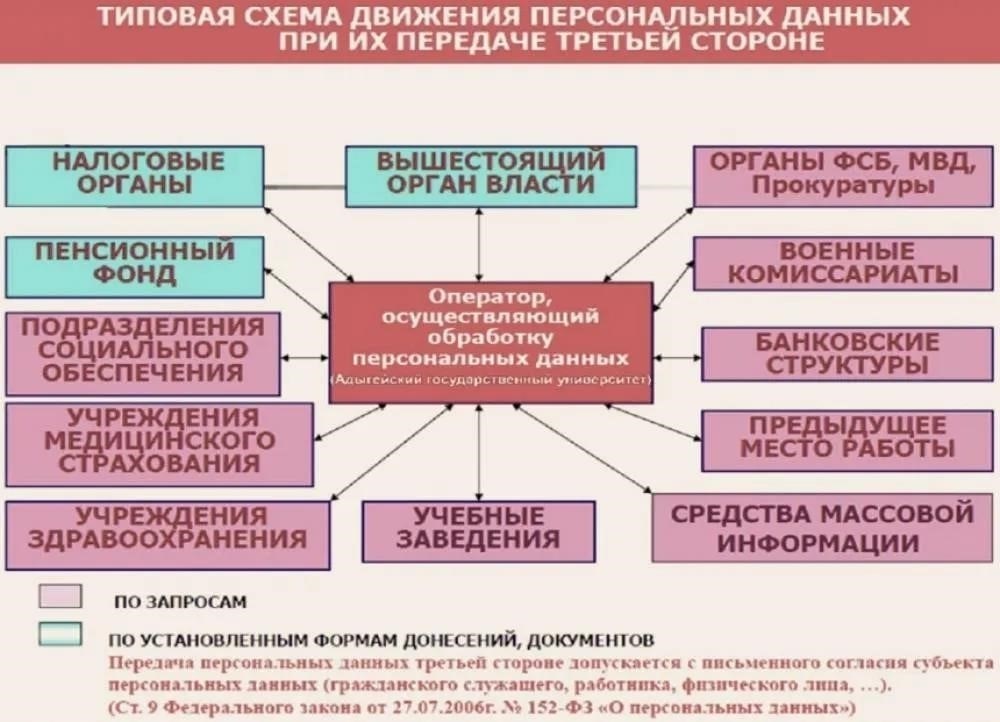 Основная информация, требуемая в разделе II: Личные и служебные данные