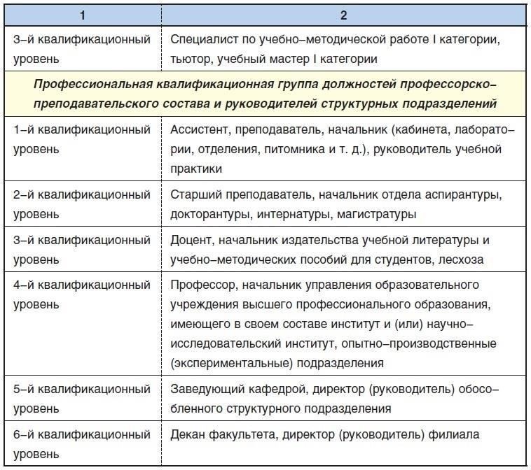 Основные аспекты присвоения званийКлассификация должностных лиц осуществляется в зависимости от их обязанностей и категории должности. Лицам, занимающим должности среднего звена, присваиваются классы в соответствии с их профессиональными компетенциями и стажем работы. Установленные рамки включают в себя структурированную систему продвижения по службе, обеспечивающую соответствие назначений федеральным требованиям.