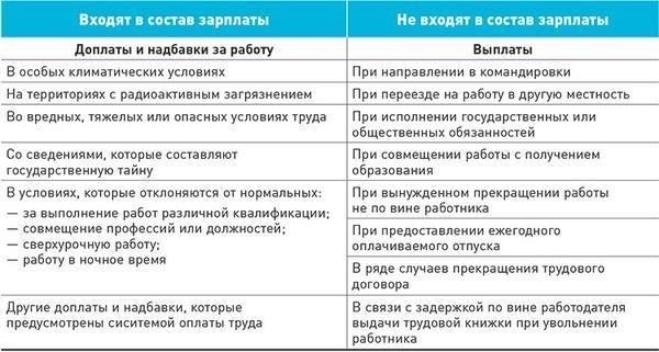 Основные элементы компенсации включают: