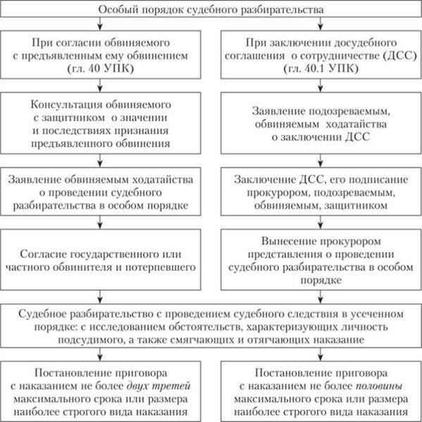 Основные этапы перехода от расследования к предъявлению обвинения