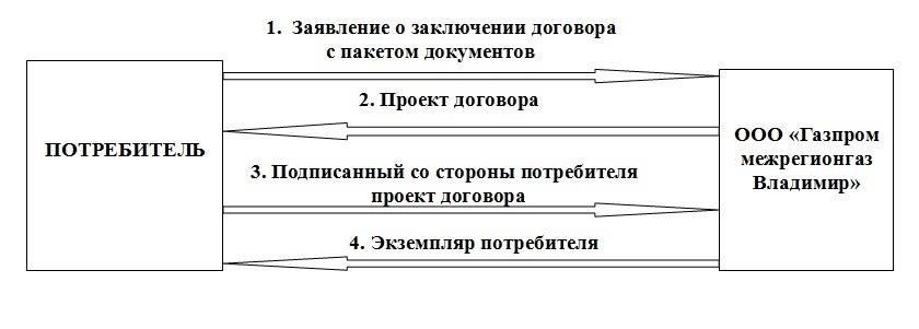 Основные этапы процесса заключения договора