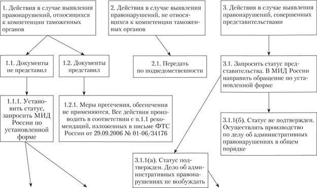 Основные этапы участия полиции в рассмотрении дел об административных правонарушениях