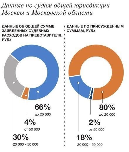 Основные юридические расходы