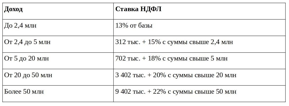 Основные изменения в расчете налога на 2025 год
