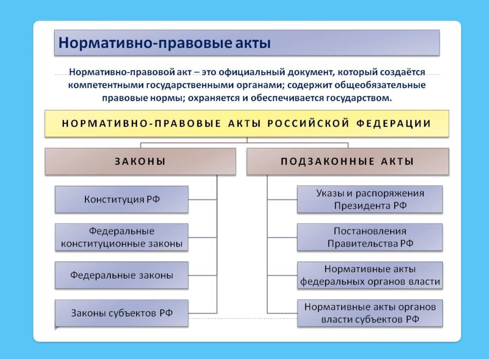 Основные нормативно-правовые акты и нормы