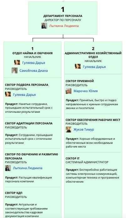 Основные обязанности департамента