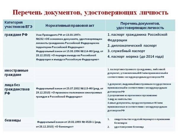 Основные сведения, содержащиеся в документах, удостоверяющих личность