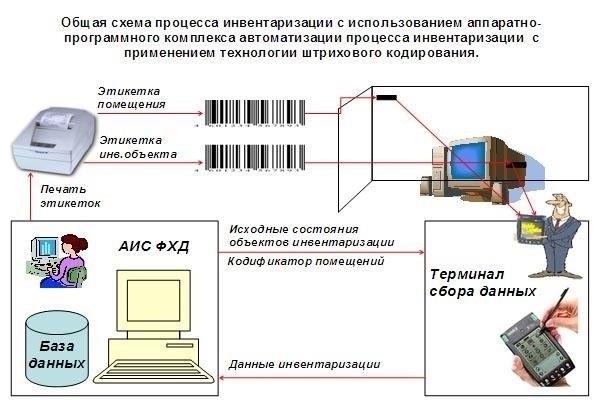 Основные цели процесса инвентаризации 86 процедур управления