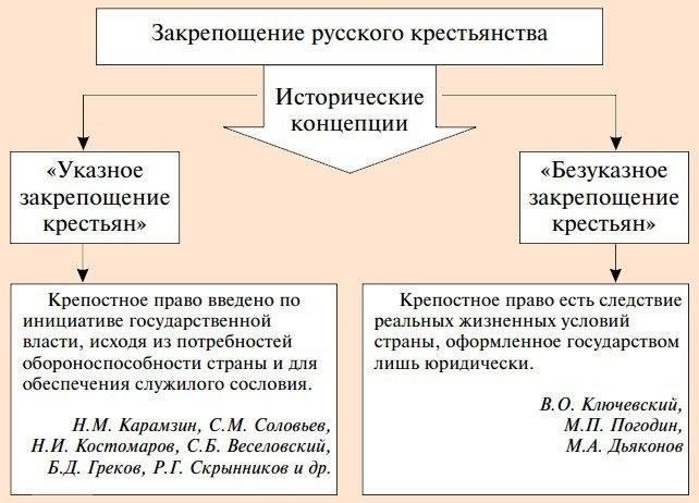 Основным преимуществом крепостного права было его прямое влияние на экономику российского дворянства. Контролируя рабочую силу, землевладельцы получали доступ к постоянным ресурсам, не нуждаясь в обеспечении прав, заработной платы и защиты работников. Такая схема обеспечивала постоянный и экономически эффективный приток рабочей силы для сельскохозяйственного производства, которое было основой экономики того времени.
