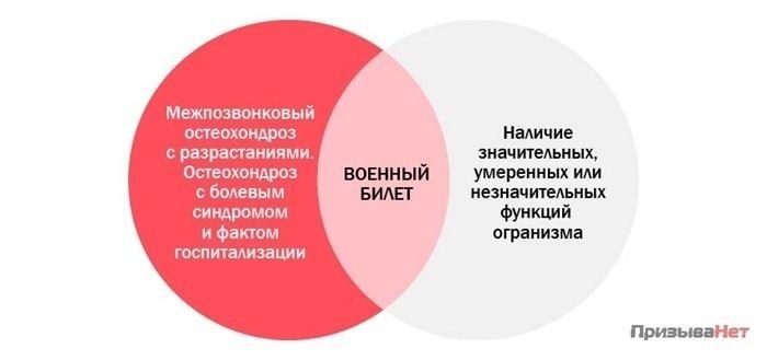 Поясничный остеохондроз и его последствия для службы в армии