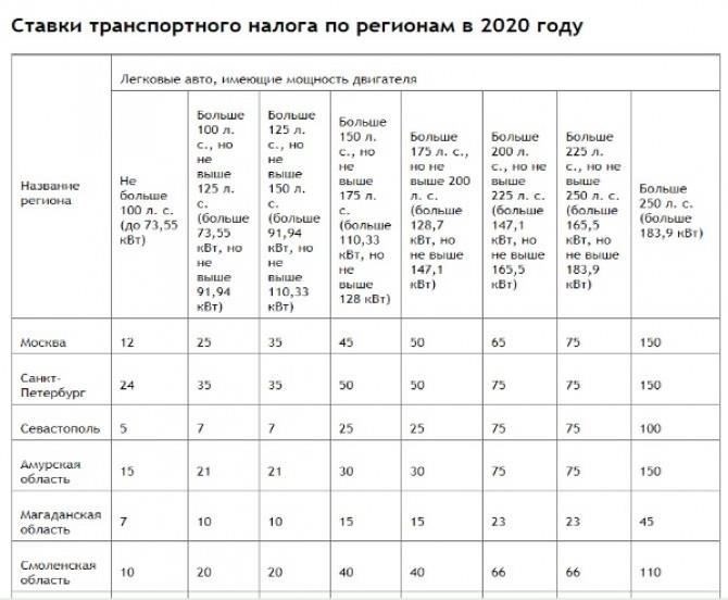 Освобождение транспортных средств ветеранов с 2020 года