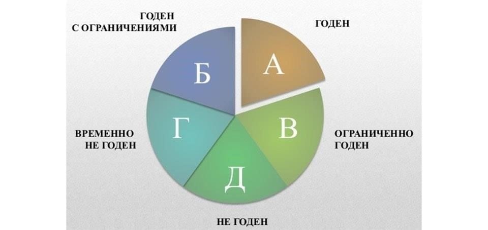 Оценка состояния здоровья и пригодность к военной службе