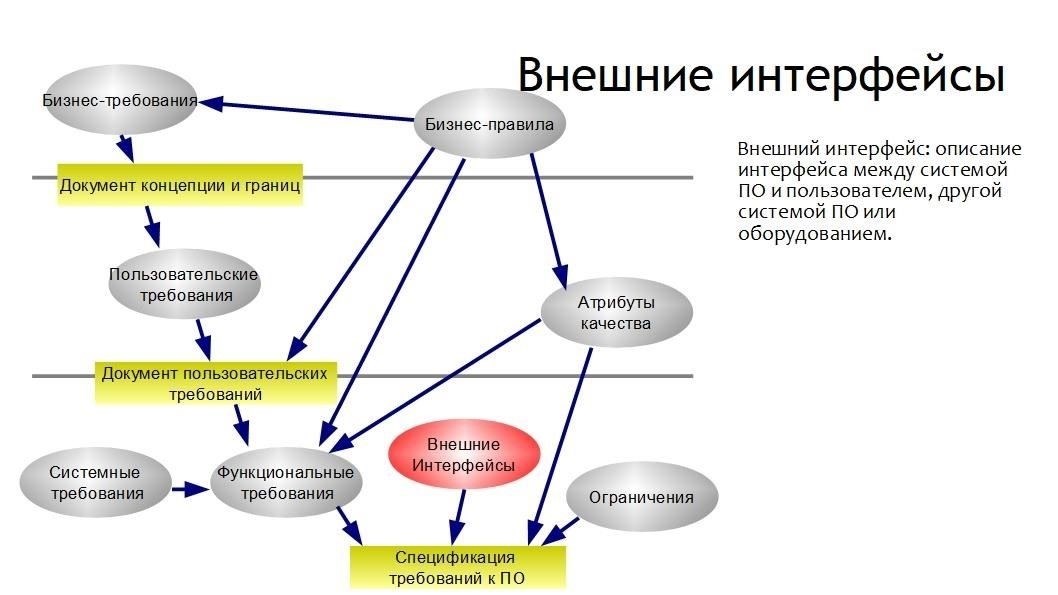 Первоначальные требования
